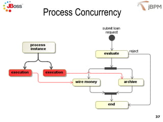 Process Concurrency 