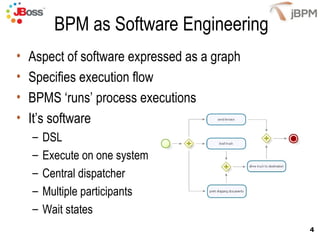 BPM as Software Engineering Aspect of software expressed as a graph Specifies execution flow BPMS ‘runs’ process executions It’s software DSL Execute on one system Central dispatcher Multiple participants Wait states 