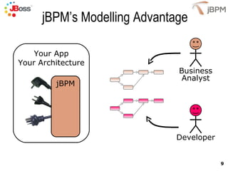 jBPM’s Modelling Advantage Your App Your Architecture jBPM Business Analyst Developer 