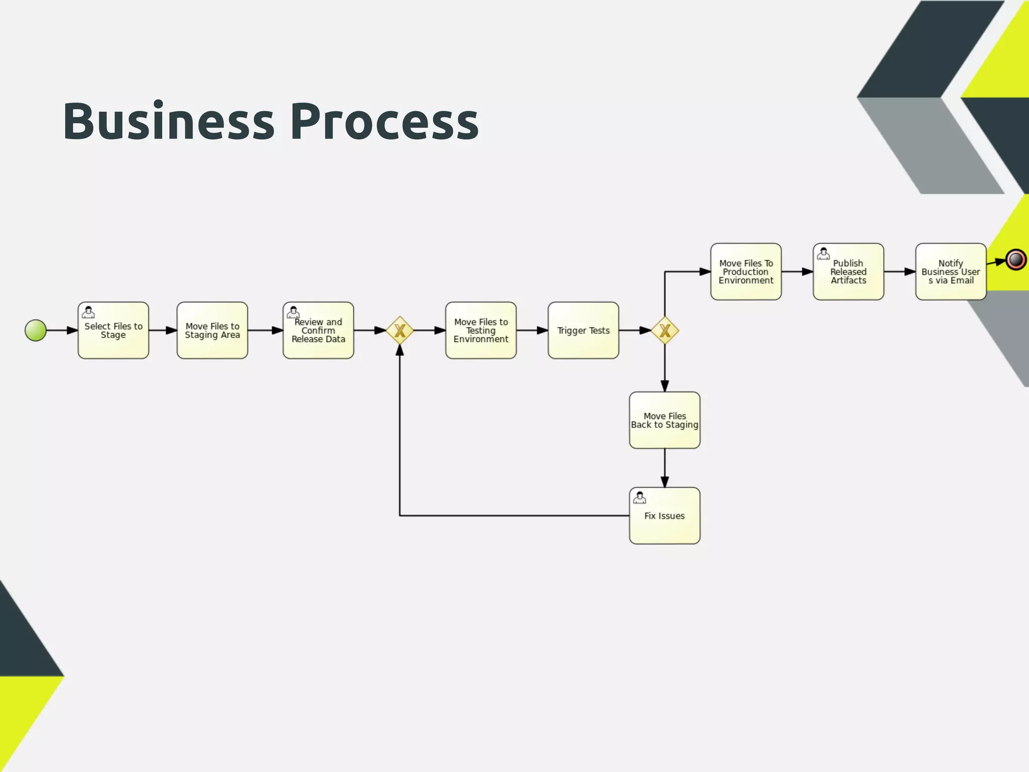 Business Process
 