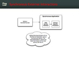 Synchronous External Interactions
 