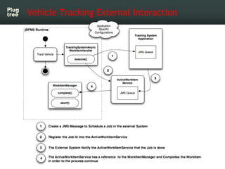 Vehicle Tracking External Interaction
 
