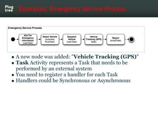 Examples: Emergency Service Process




A new node was added: "Vehicle Tracking (GPS)"
Task Activity represents a Task that needs to be
performed by an external system
You need to register a handler for each Task
Handlers could be Synchronous or Asynchronous
 