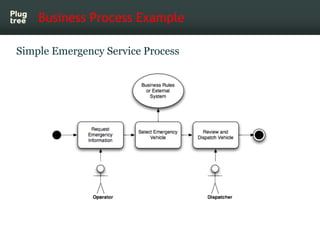Business Process Example

Simple Emergency Service Process
 