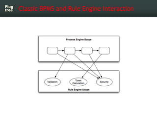 Classic BPMS and Rule Engine Interaction
 