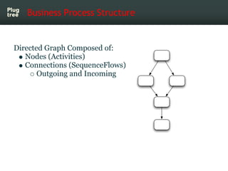 Business Process Structure


Directed Graph Composed of:
   Nodes (Activities)
   Connections (SequenceFlows)
       Outgoing and Incoming
 