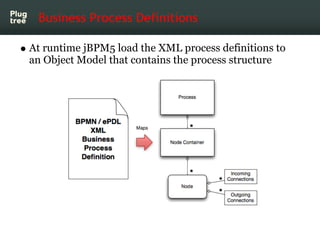 Business Process Definitions

At runtime jBPM5 load the XML process definitions to
an Object Model that contains the process structure
 