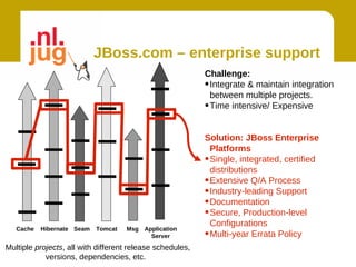 JBoss.com – enterprise support
                                                           Challenge:
                                                           • Integrate & maintain integration
                                                             between multiple projects.
                                                           • Time intensive/ Expensive


                                                           Solution: JBoss Enterprise
                                                             Platforms
                                                           • Single, integrated, certified
                                                             distributions
                                                           • Extensive Q/A Process
                                                           • Industry-leading Support
                                                           • Documentation
                                                           • Secure, Production-level
                                                             Configurations
   Cache   Hibernate Seam   Tomcat   Msg   Application
                                             Server        • Multi-year Errata Policy
Multiple projects, all with different release schedules,
            versions, dependencies, etc.
 