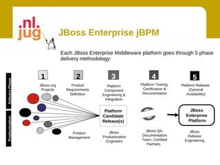 JBoss Enterprise jBPM

                             Each JBoss Enterprise Middleware platform goes through 5 phase
                             delivery methodology:


                 1                  2              3                 4                   5
Delivery Phase




                 JBoss.org       Product        Platform       Platform Testing,   Platform Release
                  Projects     Requirements    Component        Certification &         (General
                                 Definition   Engineering &     Documentation         Availability)
                                               Integration


                                               Platform                                JBoss
                                              Candidate                              Enterprise
Productization




                                              Release(s)                              Platform
    Team




                                                 JBoss           JBoss QA,             JBoss
                                  Product
                                              Productization   Documentation          Release
                                Management
                                                Engineers      Team, Certified       Engineering
                                                                 Partners
 