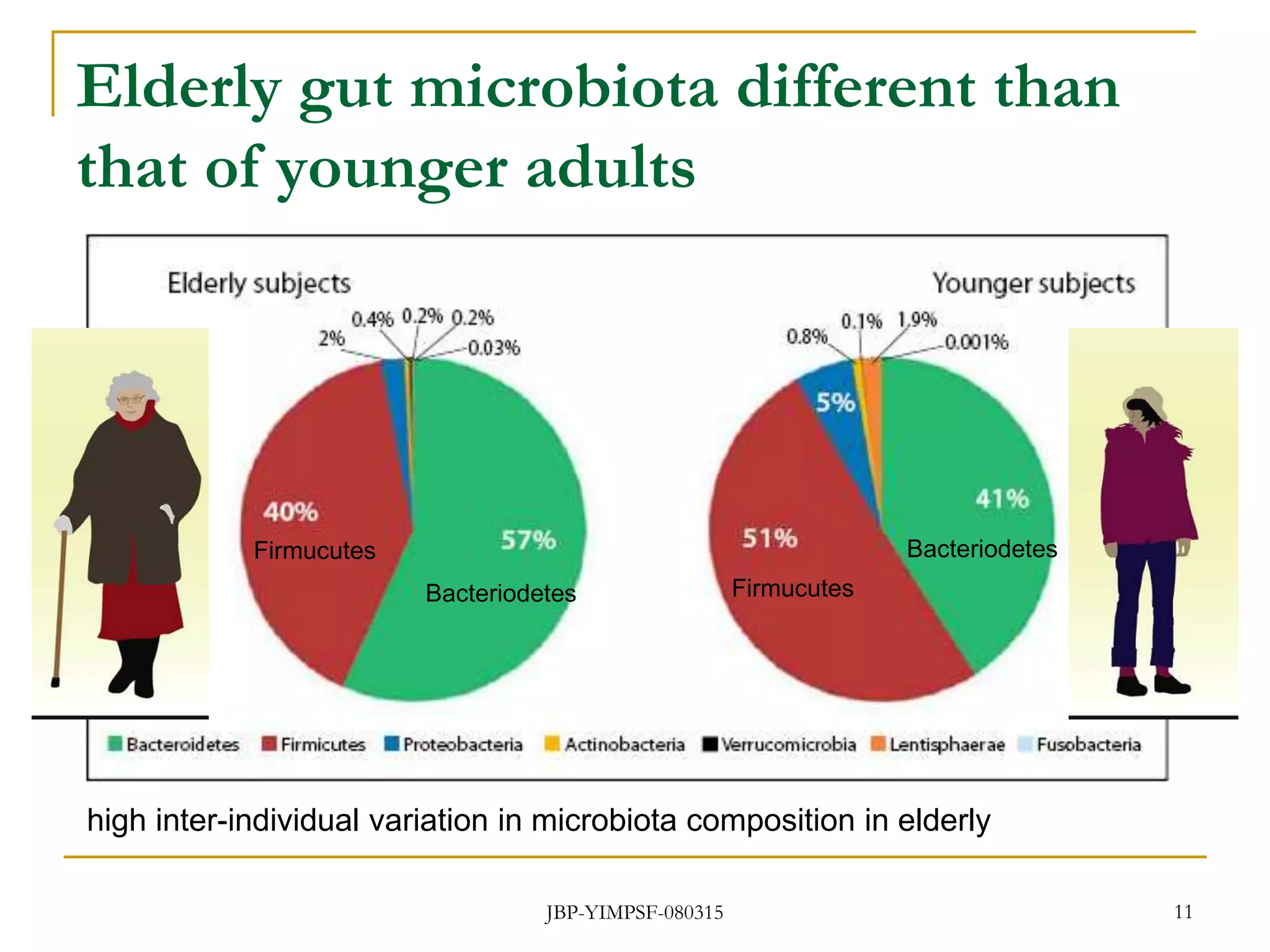 Elderly gut microbiota different than
that of younger adults
high inter-individual variation in microbiota composition in elderly
JBP-YIMPSF-080315 11
Bacteriodetes
Bacteriodetes
Firmucutes
Firmucutes
 