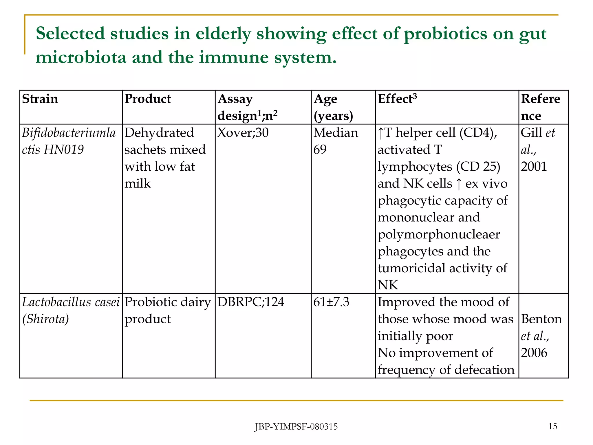Selected studies in elderly showing effect of probiotics on gut
microbiota and the immune system.
Strain Product Assay
design1;n2
Age
(years)
Effect3 Refere
nce
Bifidobacteriumla
ctis HN019
Dehydrated
sachets mixed
with low fat
milk
Xover;30 Median
69
↑T helper cell (CD4),
activated T
lymphocytes (CD 25)
and NK cells ↑ ex vivo
phagocytic capacity of
mononuclear and
polymorphonucleaer
phagocytes and the
tumoricidal activity of
NK
Gill et
al.,
2001
Lactobacillus casei
(Shirota)
Probiotic dairy
product
DBRPC;124 61±7.3 Improved the mood of
those whose mood was
initially poor
No improvement of
frequency of defecation
Benton
et al.,
2006
JBP-YIMPSF-080315 15
 