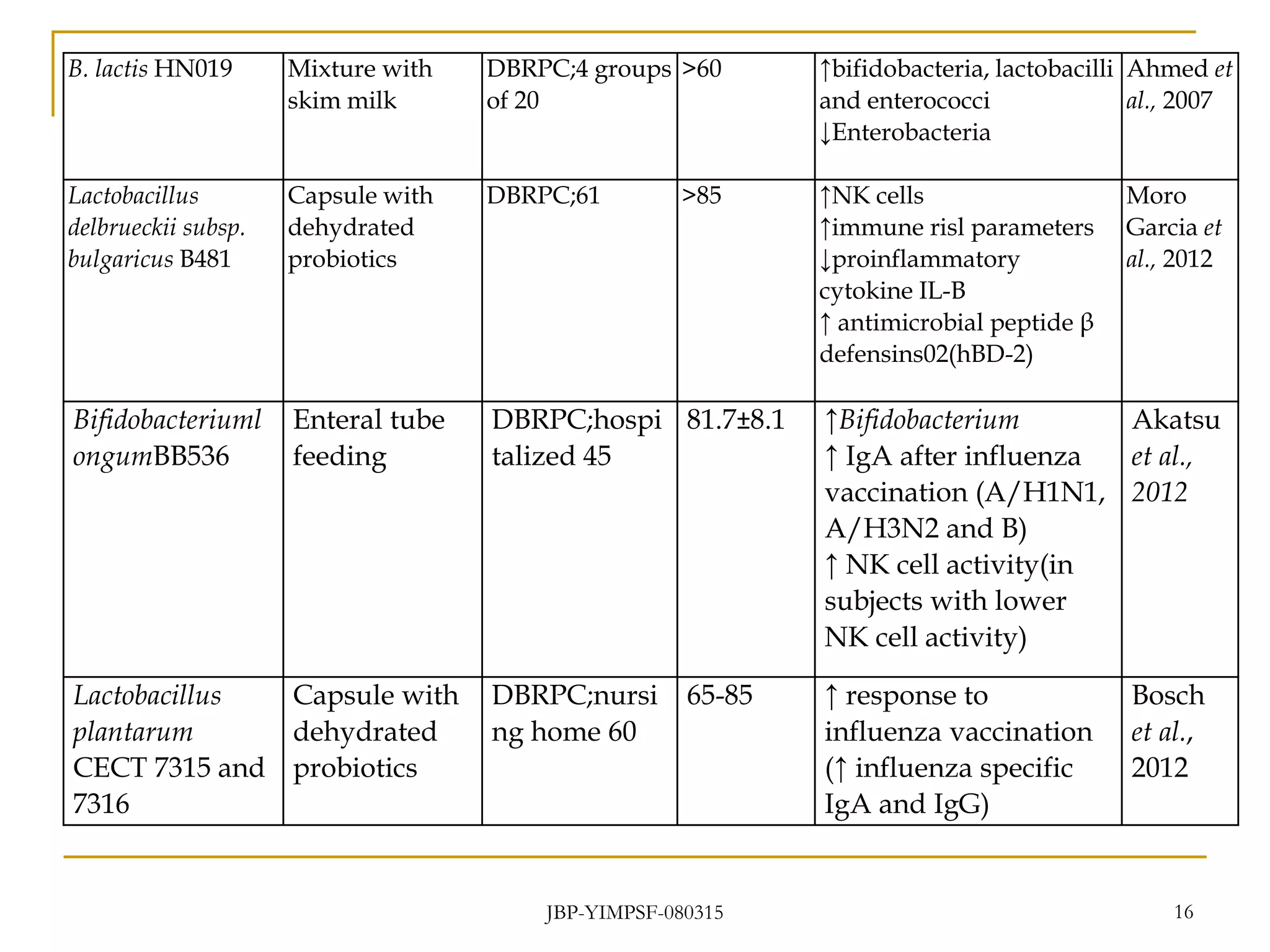 B. lactis HN019 Mixture with
skim milk
DBRPC;4 groups
of 20
>60 ↑bifidobacteria, lactobacilli
and enterococci
↓Enterobacteria
Ahmed et
al., 2007
Lactobacillus
delbrueckii subsp.
bulgaricus B481
Capsule with
dehydrated
probiotics
DBRPC;61 >85 ↑NK cells
↑immune risl parameters
↓proinflammatory
cytokine IL-B
↑ antimicrobial peptide β
defensins02(hBD-2)
Moro
Garcia et
al., 2012
Bifidobacteriuml
ongumBB536
Enteral tube
feeding
DBRPC;hospi
talized 45
81.7±8.1 ↑Bifidobacterium
↑ IgA after influenza
vaccination (A/H1N1,
A/H3N2 and B)
↑ NK cell activity(in
subjects with lower
NK cell activity)
Akatsu
et al.,
2012
Lactobacillus
plantarum
CECT 7315 and
7316
Capsule with
dehydrated
probiotics
DBRPC;nursi
ng home 60
65-85 ↑ response to
influenza vaccination
(↑ influenza specific
IgA and IgG)
Bosch
et al.,
2012
JBP-YIMPSF-080315 16
 
