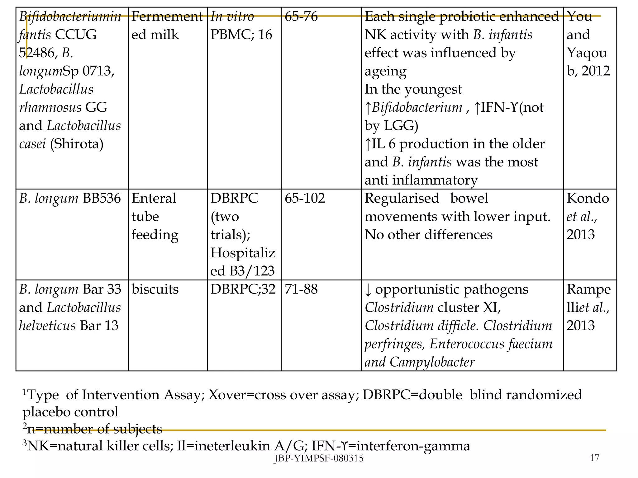 Bifidobacteriumin
fantis CCUG
52486, B.
longumSp 0713,
Lactobacillus
rhamnosus GG
and Lactobacillus
casei (Shirota)
Fermement
ed milk
In vitro
PBMC; 16
65-76 Each single probiotic enhanced
NK activity with B. infantis
effect was influenced by
ageing
In the youngest
↑Bifidobacterium , ↑IFN-ϒ(not
by LGG)
↑IL 6 production in the older
and B. infantis was the most
anti inflammatory
You
and
Yaqou
b, 2012
B. longum BB536 Enteral
tube
feeding
DBRPC
(two
trials);
Hospitaliz
ed B3/123
65-102 Regularised bowel
movements with lower input.
No other differences
Kondo
et al.,
2013
B. longum Bar 33
and Lactobacillus
helveticus Bar 13
biscuits DBRPC;32 71-88 ↓ opportunistic pathogens
Clostridium cluster XI,
Clostridium difficle. Clostridium
perfringes, Enterococcus faecium
and Campylobacter
Rampe
lliet al.,
2013
1Type of Intervention Assay; Xover=cross over assay; DBRPC=double blind randomized
placebo control
2n=number of subjects
3NK=natural killer cells; Il=ineterleukin A/G; IFN-ϒ=interferon-gamma
JBP-YIMPSF-080315 17
 