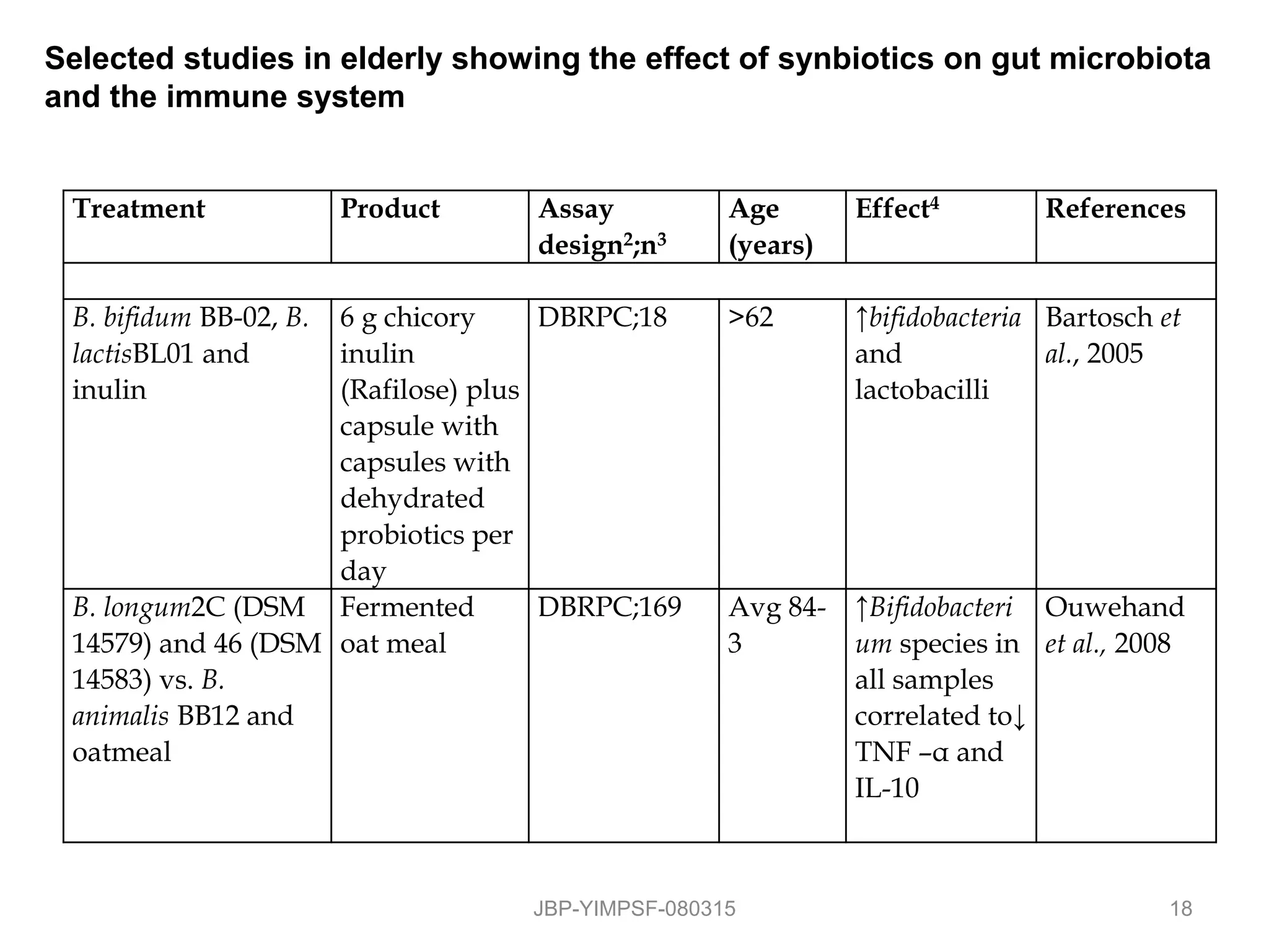 Selected studies in elderly showing the effect of synbiotics on gut microbiota
and the immune system
Treatment Product Assay
design2;n3
Age
(years)
Effect4 References
B. bifidum BB-02, B.
lactisBL01 and
inulin
6 g chicory
inulin
(Rafilose) plus
capsule with
capsules with
dehydrated
probiotics per
day
DBRPC;18 >62 ↑bifidobacteria
and
lactobacilli
Bartosch et
al., 2005
B. longum2C (DSM
14579) and 46 (DSM
14583) vs. B.
animalis BB12 and
oatmeal
Fermented
oat meal
DBRPC;169 Avg 84-
3
↑Bifidobacteri
um species in
all samples
correlated to↓
TNF –α and
IL-10
Ouwehand
et al., 2008
JBP-YIMPSF-080315 18
 
