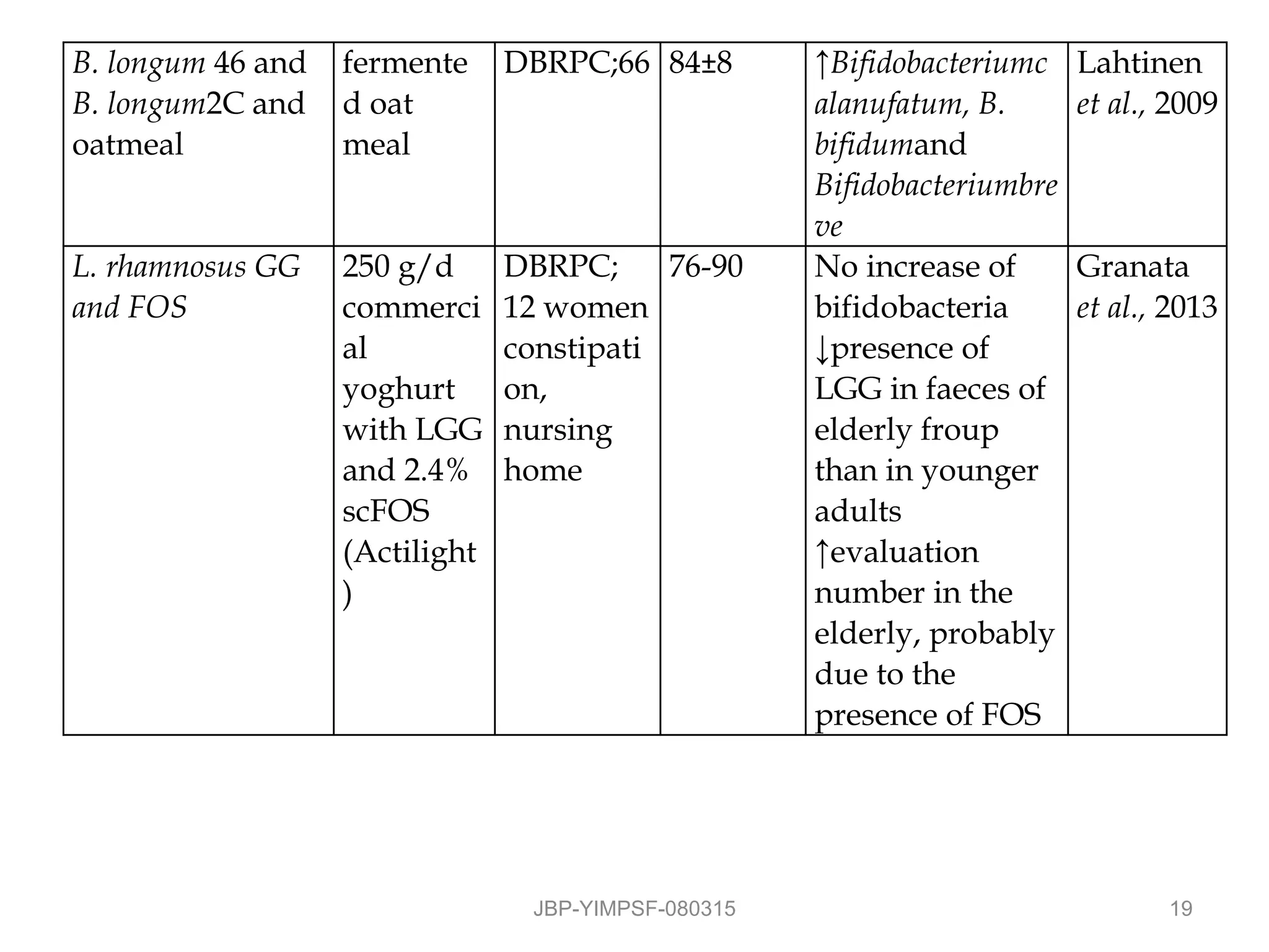 B. longum 46 and
B. longum2C and
oatmeal
fermente
d oat
meal
DBRPC;66 84±8 ↑Bifidobacteriumc
alanufatum, B.
bifidumand
Bifidobacteriumbre
ve
Lahtinen
et al., 2009
L. rhamnosus GG
and FOS
250 g/d
commerci
al
yoghurt
with LGG
and 2.4%
scFOS
(Actilight
)
DBRPC;
12 women
constipati
on,
nursing
home
76-90 No increase of
bifidobacteria
↓presence of
LGG in faeces of
elderly froup
than in younger
adults
↑evaluation
number in the
elderly, probably
due to the
presence of FOS
Granata
et al., 2013
JBP-YIMPSF-080315 19
 