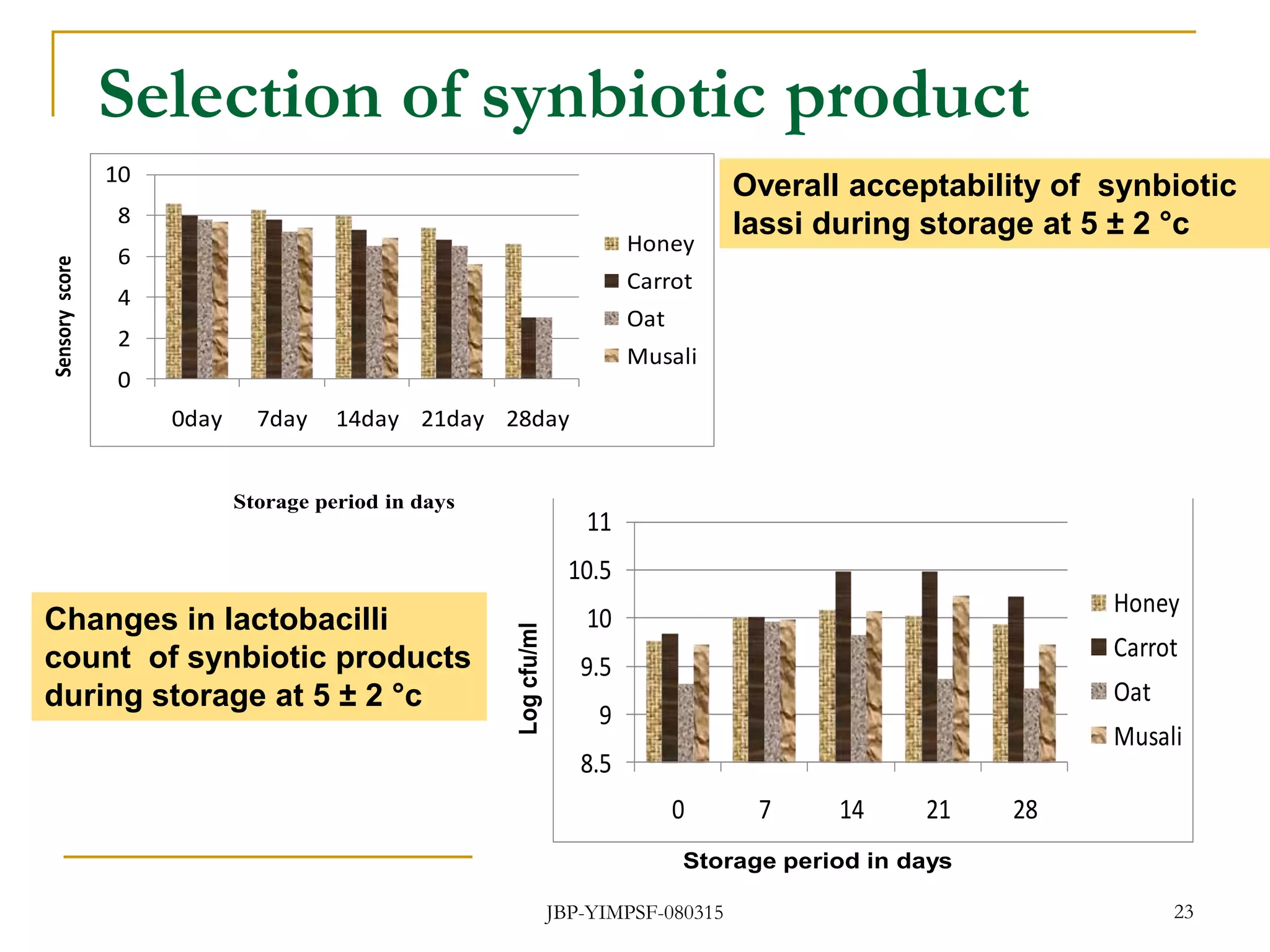 Selection of synbiotic product
0
2
4
6
8
10
0day 7day 14day 21day 28day
Honey
Carrot
Oat
Musali
Storage period in days
erall acceptability of synbiotic lassi products during storage at 5 2 c
Sensoryscore
8.5
9
9.5
10
10.5
11
0 7 14 21 28
Honey
Carrot
Oat
Musali
Storage period in days
Logcfu/ml
Changes in lactobacilli
count of synbiotic products
during storage at 5 ± 2 °c
Overall acceptability of synbiotic
lassi during storage at 5 ± 2 °c
JBP-YIMPSF-080315 23
 