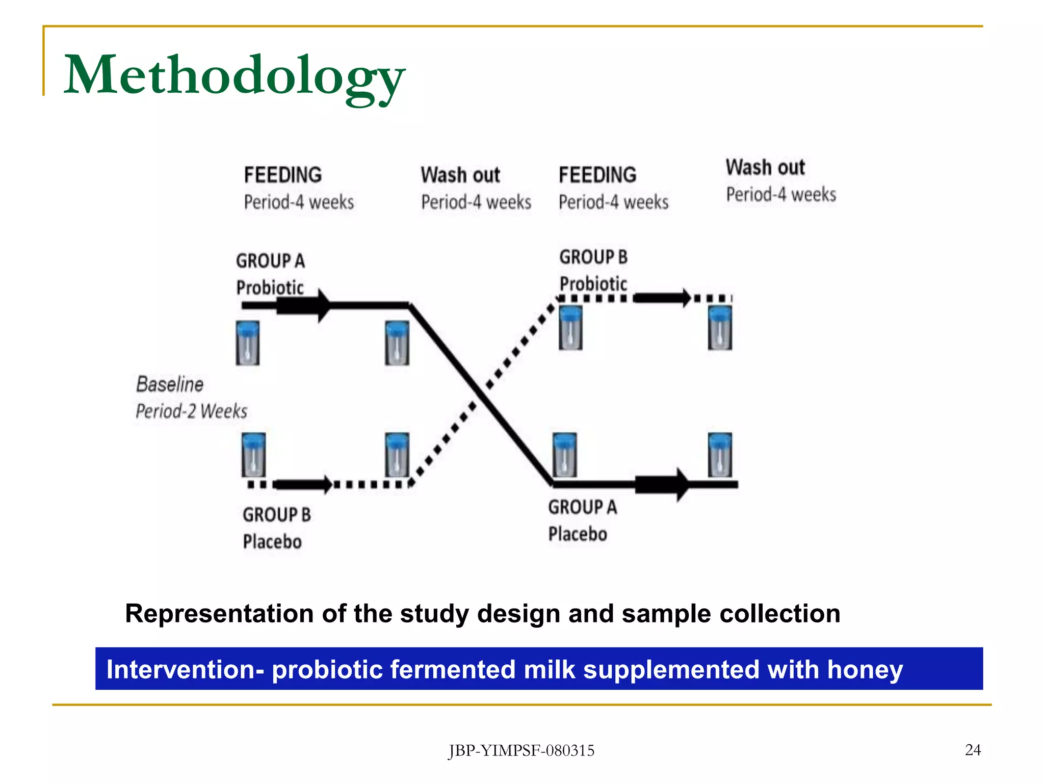 Methodology
24
Representation of the study design and sample collection
JBP-YIMPSF-080315
Intervention- probiotic fermented milk supplemented with honey
 