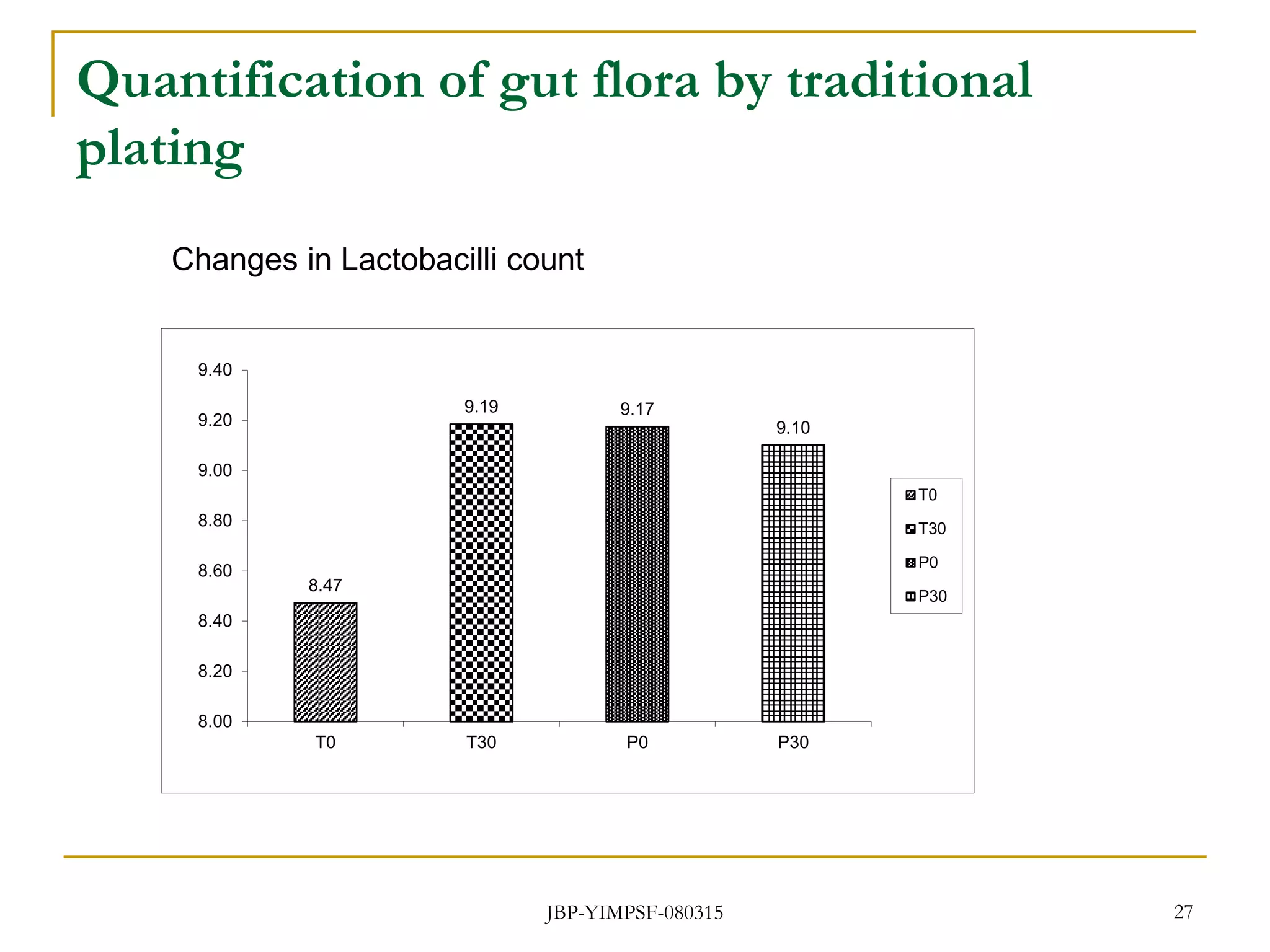 Quantification of gut flora by traditional
plating
JBP-YIMPSF-080315 27
8.47
9.19 9.17
9.10
8.00
8.20
8.40
8.60
8.80
9.00
9.20
9.40
T0 T30 P0 P30
T0
T30
P0
P30
Changes in Lactobacilli count
 