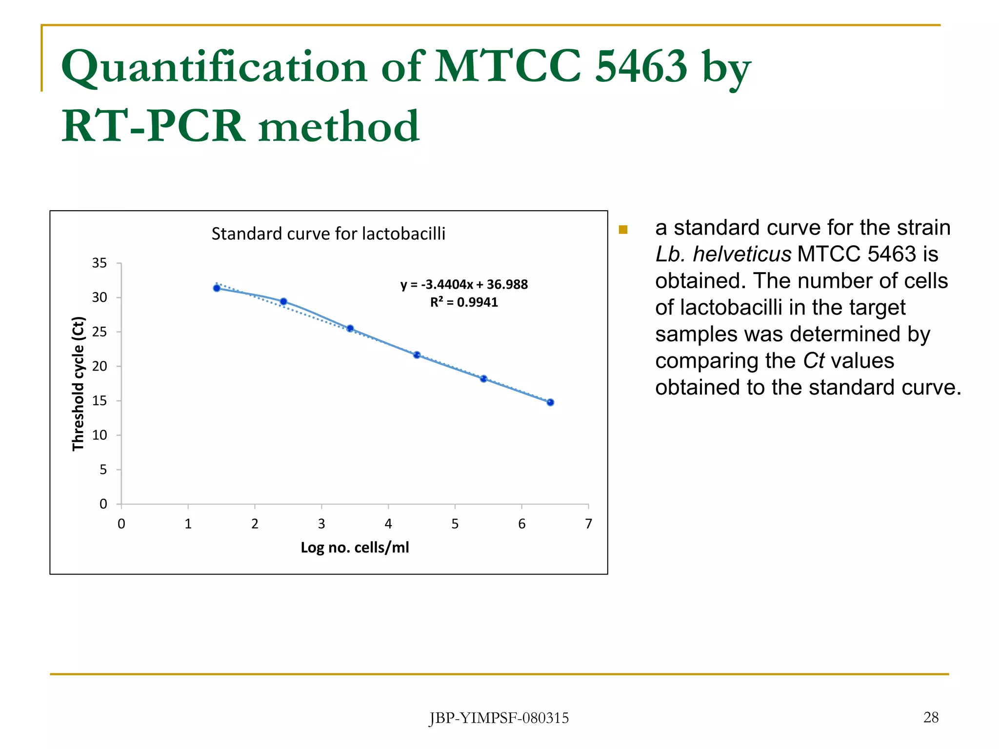 Quantification of MTCC 5463 by
RT-PCR method
 a standard curve for the strain
Lb. helveticus MTCC 5463 is
obtained. The number of cells
of lactobacilli in the target
samples was determined by
comparing the Ct values
obtained to the standard curve.
28
y = -3.4404x + 36.988
R² = 0.9941
0
5
10
15
20
25
30
35
0 1 2 3 4 5 6 7
Thresholdcycle(Ct)
Log no. cells/ml
Standard curve for lactobacilli
JBP-YIMPSF-080315
 