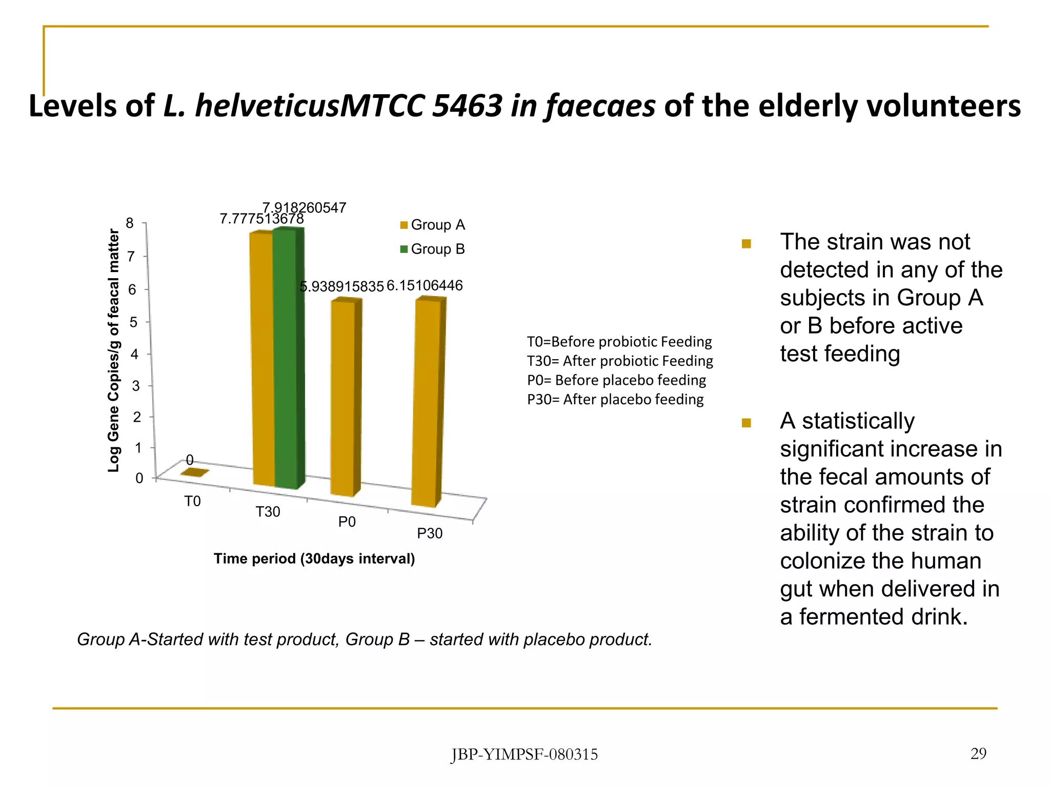 Levels of L. helveticusMTCC 5463 in faecaes of the elderly volunteers
 The strain was not
detected in any of the
subjects in Group A
or B before active
test feeding
 A statistically
significant increase in
the fecal amounts of
strain confirmed the
ability of the strain to
colonize the human
gut when delivered in
a fermented drink.
29
0
1
2
3
4
5
6
7
8
T0
T30
P0
P30
0
7.777513678
5.938915835 6.15106446
7.918260547
LogGeneCopies/goffeacalmatter
Time period (30days interval)
Group A
Group B
T0=Before probiotic Feeding
T30= After probiotic Feeding
P0= Before placebo feeding
P30= After placebo feeding
Group A-Started with test product, Group B – started with placebo product.
JBP-YIMPSF-080315
 