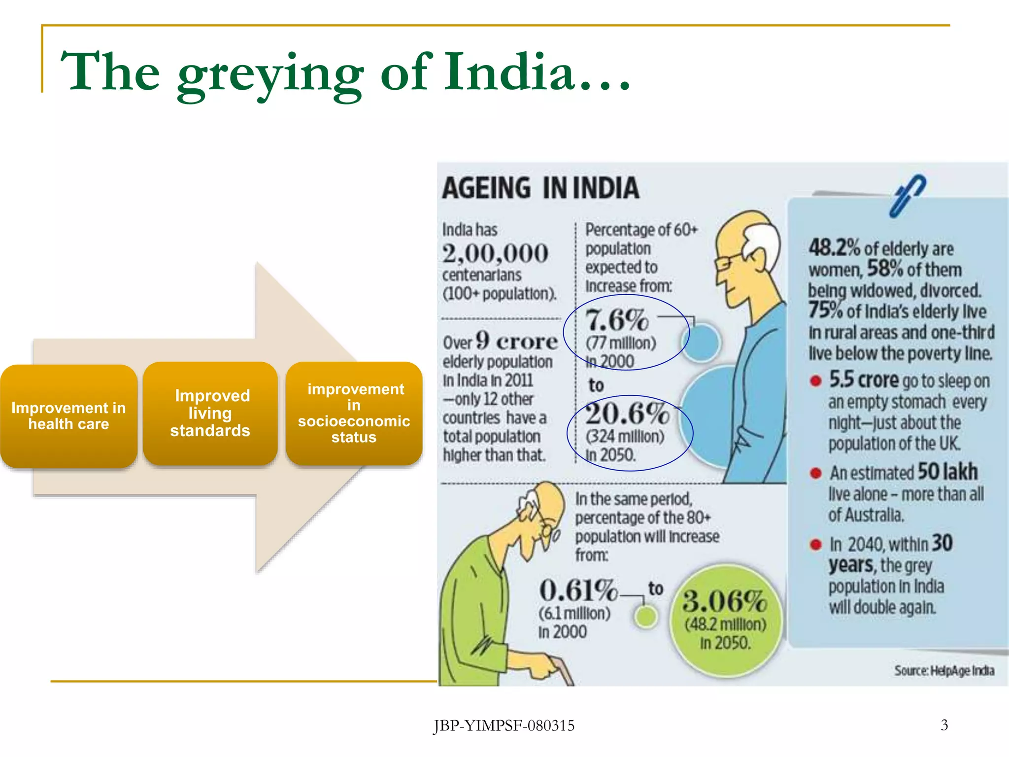 The greying of India…
Improvement in
health care
Improved
living
standards
improvement
in
socioeconomic
status
JBP-YIMPSF-080315 3
 