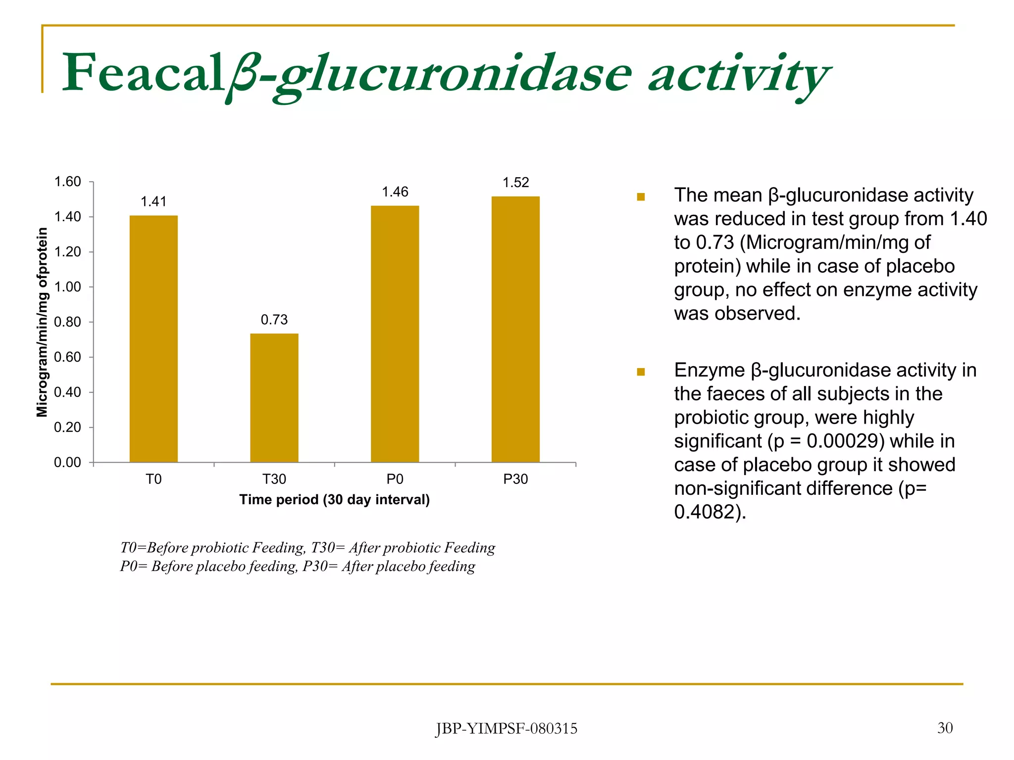 Feacalβ-glucuronidase activity
 The mean β-glucuronidase activity
was reduced in test group from 1.40
to 0.73 (Microgram/min/mg of
protein) while in case of placebo
group, no effect on enzyme activity
was observed.
 Enzyme β-glucuronidase activity in
the faeces of all subjects in the
probiotic group, were highly
significant (p = 0.00029) while in
case of placebo group it showed
non-significant difference (p=
0.4082).
30
1.41
0.73
1.46
1.52
0.00
0.20
0.40
0.60
0.80
1.00
1.20
1.40
1.60
T0 T30 P0 P30
Microgram/min/mgofprotein
Time period (30 day interval)
T0=Before probiotic Feeding, T30= After probiotic Feeding
P0= Before placebo feeding, P30= After placebo feeding
JBP-YIMPSF-080315
 