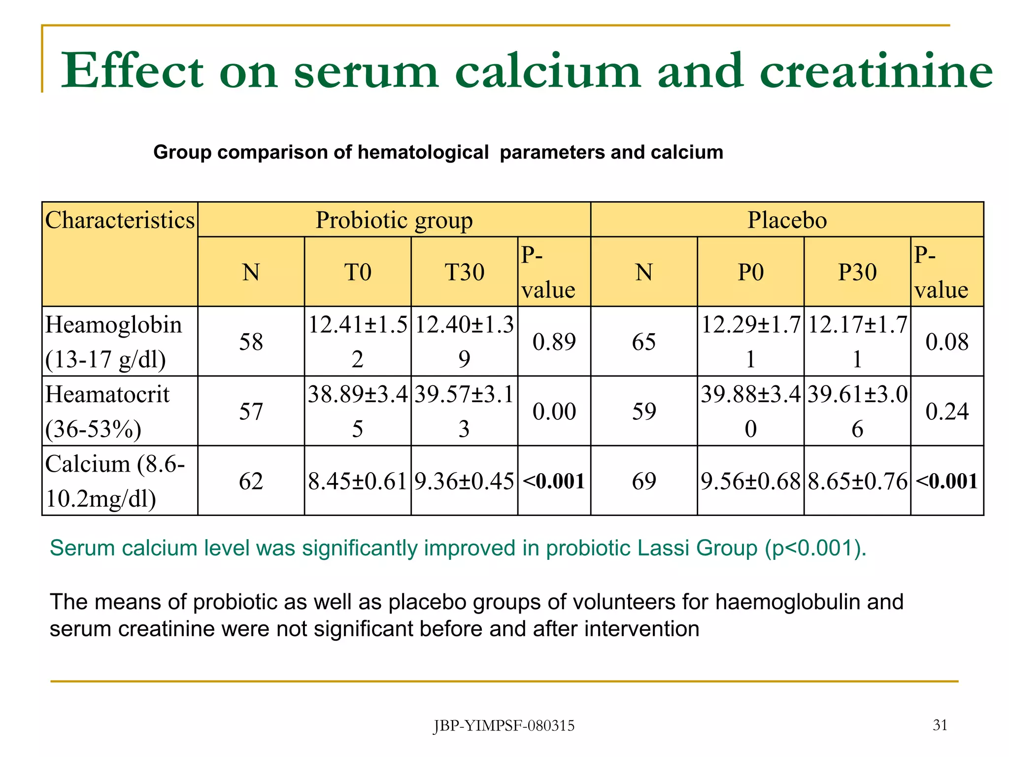 Effect on serum calcium and creatinine
Characteristics Probiotic group Placebo
N T0 T30
P-
value
N P0 P30
P-
value
Heamoglobin
(13-17 g/dl)
58
12.41±1.5
2
12.40±1.3
9
0.89 65
12.29±1.7
1
12.17±1.7
1
0.08
Heamatocrit
(36-53%)
57
38.89±3.4
5
39.57±3.1
3
0.00 59
39.88±3.4
0
39.61±3.0
6
0.24
Calcium (8.6-
10.2mg/dl)
62 8.45±0.61 9.36±0.45 <0.001 69 9.56±0.68 8.65±0.76 <0.001
31
Group comparison of hematological parameters and calcium
Serum calcium level was significantly improved in probiotic Lassi Group (p<0.001).
The means of probiotic as well as placebo groups of volunteers for haemoglobulin and
serum creatinine were not significant before and after intervention
JBP-YIMPSF-080315
 