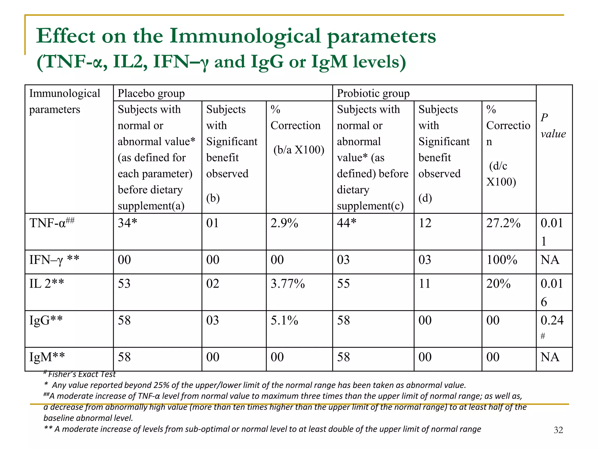Effect on the Immunological parameters
(TNF-α, IL2, IFN–γ and IgG or IgM levels)
32
Immunological
parameters
Placebo group Probiotic group
P
value
Subjects with
normal or
abnormal value*
(as defined for
each parameter)
before dietary
supplement(a)
Subjects
with
Significant
benefit
observed
(b)
%
Correction
(b/a X100)
Subjects with
normal or
abnormal
value* (as
defined) before
dietary
supplement(c)
Subjects
with
Significant
benefit
observed
(d)
%
Correctio
n
(d/c
X100)
TNF-α## 34* 01 2.9% 44* 12 27.2% 0.01
1
IFN–γ ** 00 00 00 03 03 100% NA
IL 2** 53 02 3.77% 55 11 20% 0.01
6
IgG** 58 03 5.1% 58 00 00 0.24
#
IgM** 58 00 00 58 00 00 NA
# Fisher’s Exact Test
* Any value reported beyond 25% of the upper/lower limit of the normal range has been taken as abnormal value.
##A moderate increase of TNF-α level from normal value to maximum three times than the upper limit of normal range; as well as,
a decrease from abnormally high value (more than ten times higher than the upper limit of the normal range) to at least half of the
baseline abnormal level.
** A moderate increase of levels from sub-optimal or normal level to at least double of the upper limit of normal range
 
