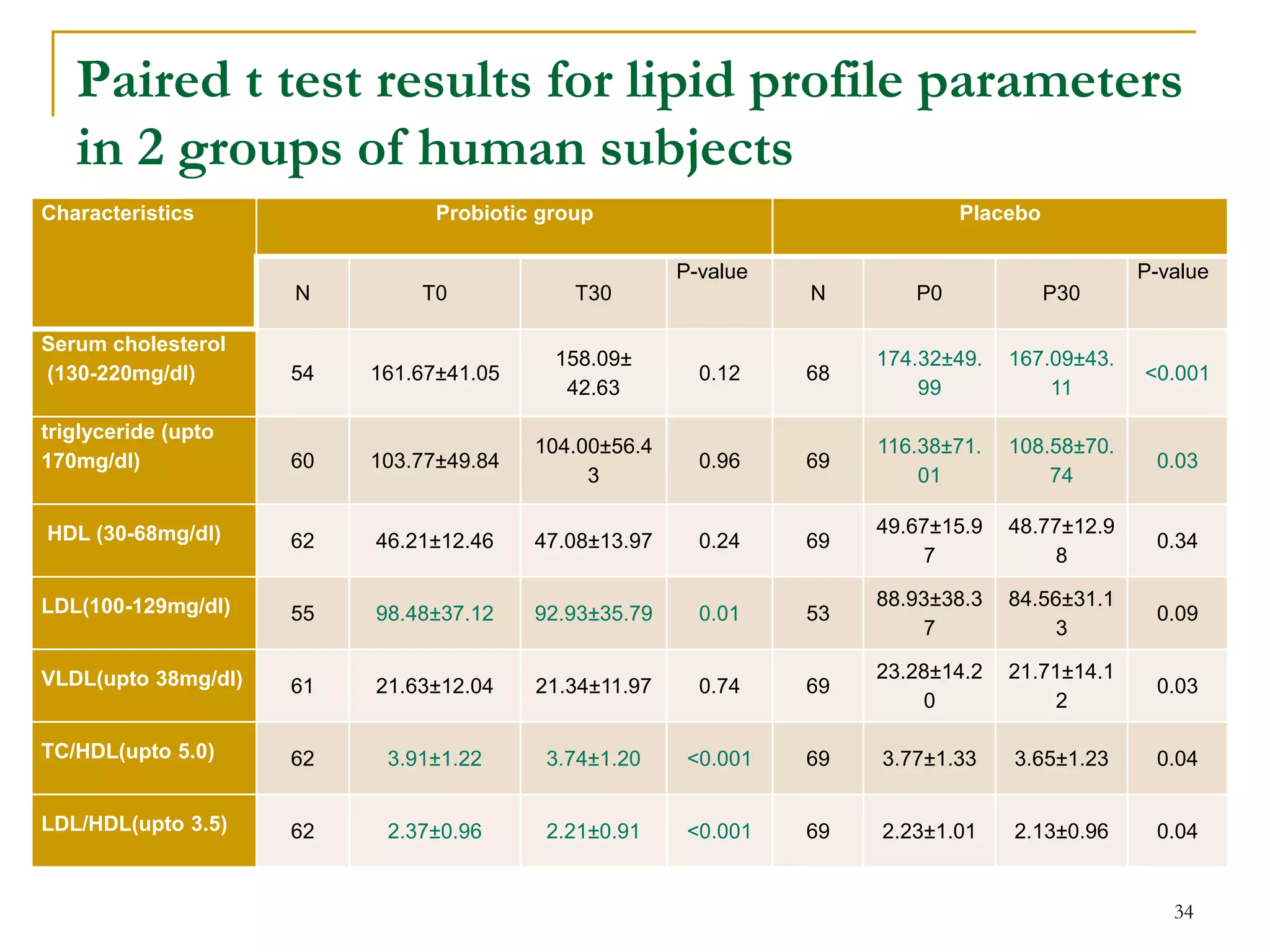 Paired t test results for lipid profile parameters
in 2 groups of human subjects
34
Characteristics Probiotic group Placebo
N T0 T30
P-value
N P0 P30
P-value
Serum cholesterol
(130-220mg/dl) 54 161.67±41.05
158.09±
42.63
0.12 68
174.32±49.
99
167.09±43.
11
<0.001
triglyceride (upto
170mg/dl) 60 103.77±49.84
104.00±56.4
3
0.96 69
116.38±71.
01
108.58±70.
74
0.03
HDL (30-68mg/dl) 62 46.21±12.46 47.08±13.97 0.24 69
49.67±15.9
7
48.77±12.9
8
0.34
LDL(100-129mg/dl) 55 98.48±37.12 92.93±35.79 0.01 53
88.93±38.3
7
84.56±31.1
3
0.09
VLDL(upto 38mg/dl) 61 21.63±12.04 21.34±11.97 0.74 69
23.28±14.2
0
21.71±14.1
2
0.03
TC/HDL(upto 5.0) 62 3.91±1.22 3.74±1.20 <0.001 69 3.77±1.33 3.65±1.23 0.04
LDL/HDL(upto 3.5) 62 2.37±0.96 2.21±0.91 <0.001 69 2.23±1.01 2.13±0.96 0.04
 