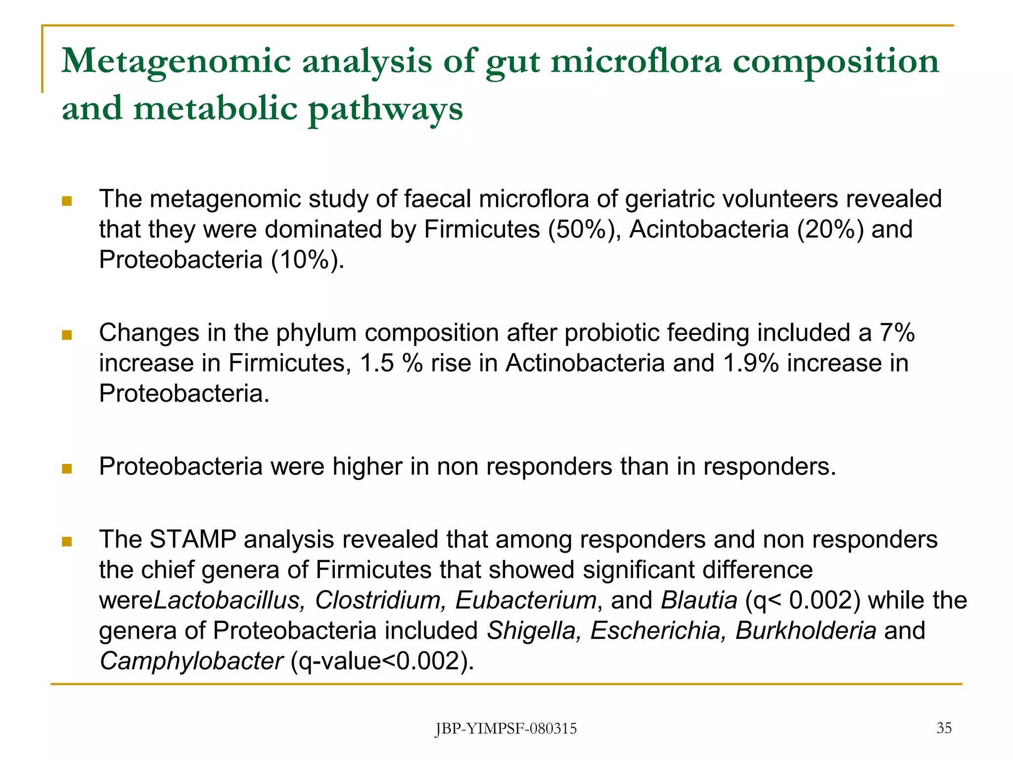 Metagenomic analysis of gut microflora composition
and metabolic pathways
 The metagenomic study of faecal microflora of geriatric volunteers revealed
that they were dominated by Firmicutes (50%), Acintobacteria (20%) and
Proteobacteria (10%).
 Changes in the phylum composition after probiotic feeding included a 7%
increase in Firmicutes, 1.5 % rise in Actinobacteria and 1.9% increase in
Proteobacteria.
 Proteobacteria were higher in non responders than in responders.
 The STAMP analysis revealed that among responders and non responders
the chief genera of Firmicutes that showed significant difference
wereLactobacillus, Clostridium, Eubacterium, and Blautia (q< 0.002) while the
genera of Proteobacteria included Shigella, Escherichia, Burkholderia and
Camphylobacter (q-value<0.002).
35JBP-YIMPSF-080315
 