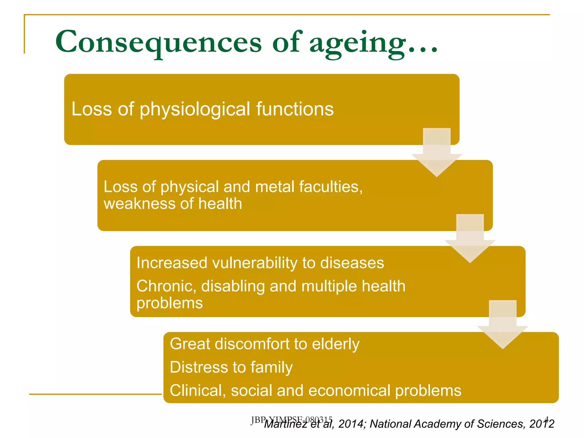Consequences of ageing…
Loss of physiological functions
Loss of physical and metal faculties,
weakness of health
Increased vulnerability to diseases
Chronic, disabling and multiple health
problems
Great discomfort to elderly
Distress to family
Clinical, social and economical problems
Martinez et al, 2014; National Academy of Sciences, 2012JBP-YIMPSF-080315 4
 