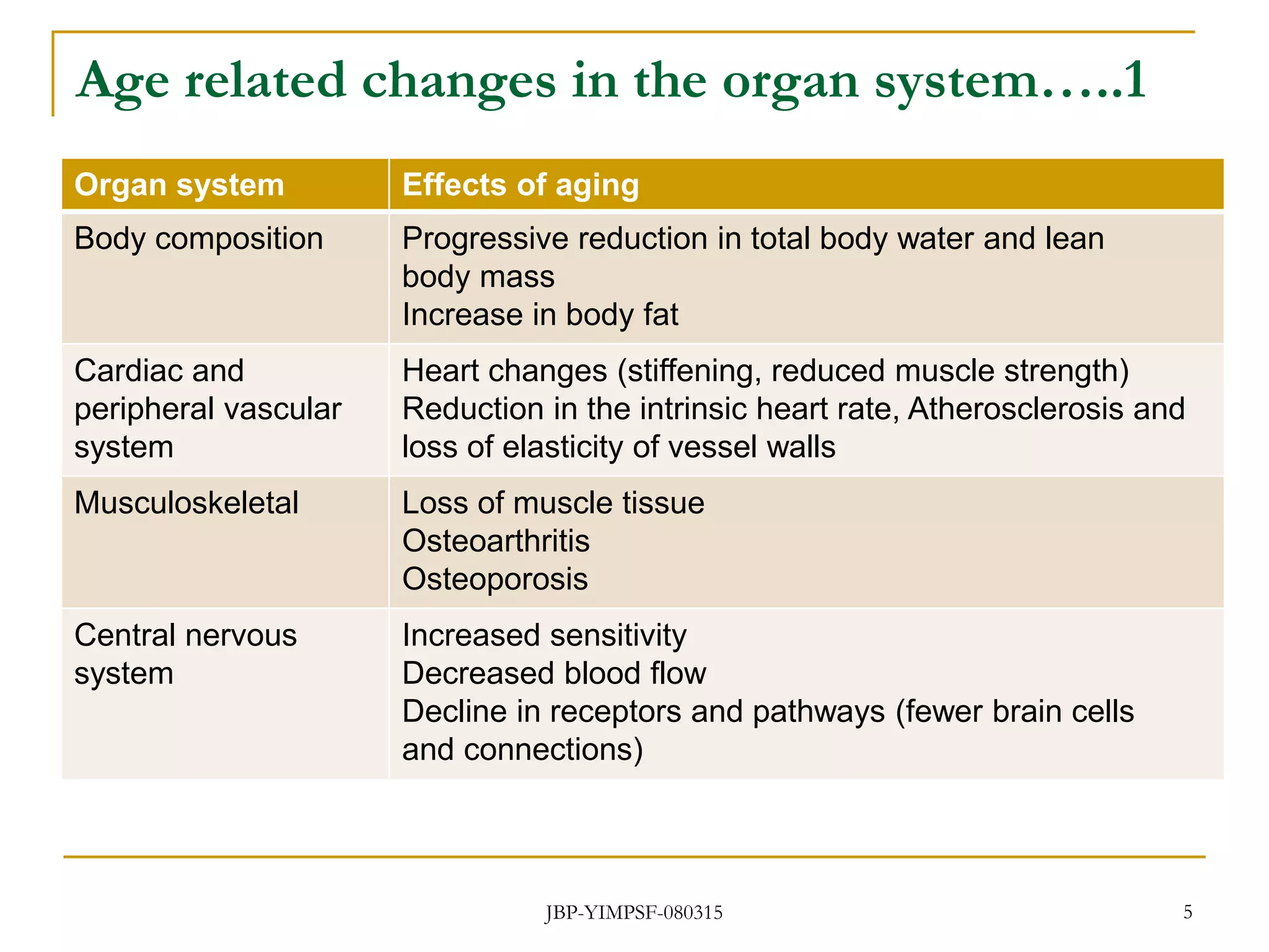 Age related changes in the organ system…..1
Organ system Effects of aging
Body composition Progressive reduction in total body water and lean
body mass
Increase in body fat
Cardiac and
peripheral vascular
system
Heart changes (stiffening, reduced muscle strength)
Reduction in the intrinsic heart rate, Atherosclerosis and
loss of elasticity of vessel walls
Musculoskeletal Loss of muscle tissue
Osteoarthritis
Osteoporosis
Central nervous
system
Increased sensitivity
Decreased blood flow
Decline in receptors and pathways (fewer brain cells
and connections)
JBP-YIMPSF-080315 5
 