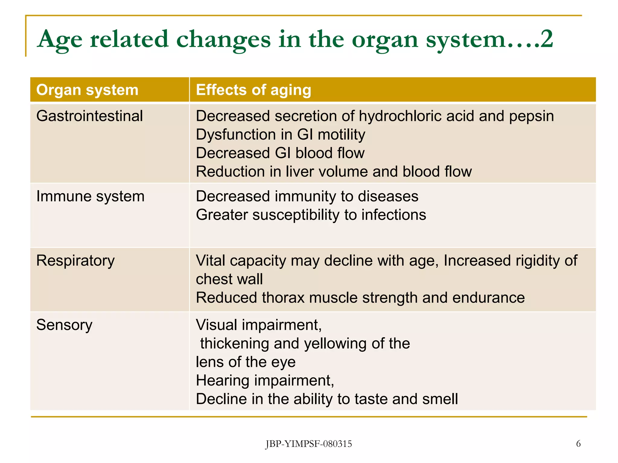 Age related changes in the organ system….2
Organ system Effects of aging
Gastrointestinal Decreased secretion of hydrochloric acid and pepsin
Dysfunction in GI motility
Decreased GI blood flow
Reduction in liver volume and blood flow
Immune system Decreased immunity to diseases
Greater susceptibility to infections
Respiratory Vital capacity may decline with age, Increased rigidity of
chest wall
Reduced thorax muscle strength and endurance
Sensory Visual impairment,
thickening and yellowing of the
lens of the eye
Hearing impairment,
Decline in the ability to taste and smell
JBP-YIMPSF-080315 6
 