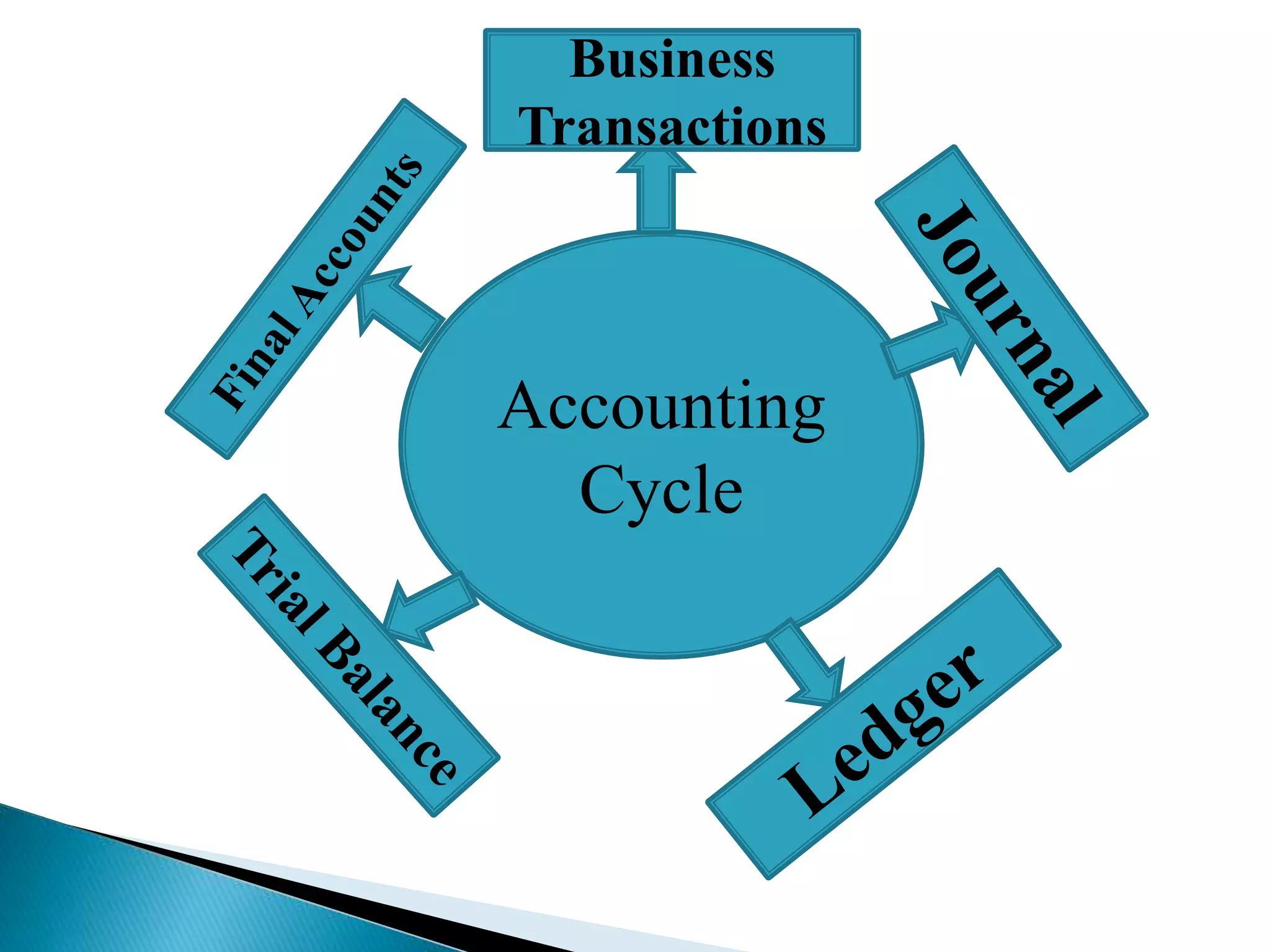 Accounting
Cycle
Business
Transactions
 