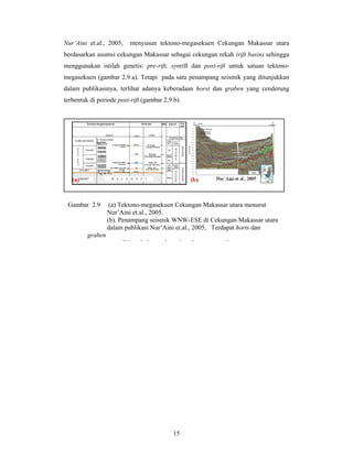 Nur’Aini et.al., 2005,

menyusun tektono-megasekuen Cekungan Makassar utara

berdasarkan asumsi cekungan Makassar sebagai cekungan rekah (rift basin) sehingga
menggunakan istilah genetis: pre-rift, synrift dan post-rift untuk satuan tektonomegasekuen (gambar 2.9.a). Tetapi pada satu penampang seismik yang ditunjukkan
dalam publikasinya, terlihat adanya keberadaan horst dan graben yang cenderung
terbentuk di periode post-rift (gambar 2.9.b).

Gambar 2.9

(a) Tektono-megasekuen Cekungan Makassar utara menurut
Nur’Aini et.al., 2005.
(b). Penampang seismik WNW-ESE di Cekungan Makassar utara
dalam publikasi Nur’Aini et.al., 2005, Terdapat horts dan

graben
did

b k

t b t k

15

d

t

if

 