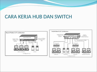 CARA KERJA HUB DAN SWITCH
 