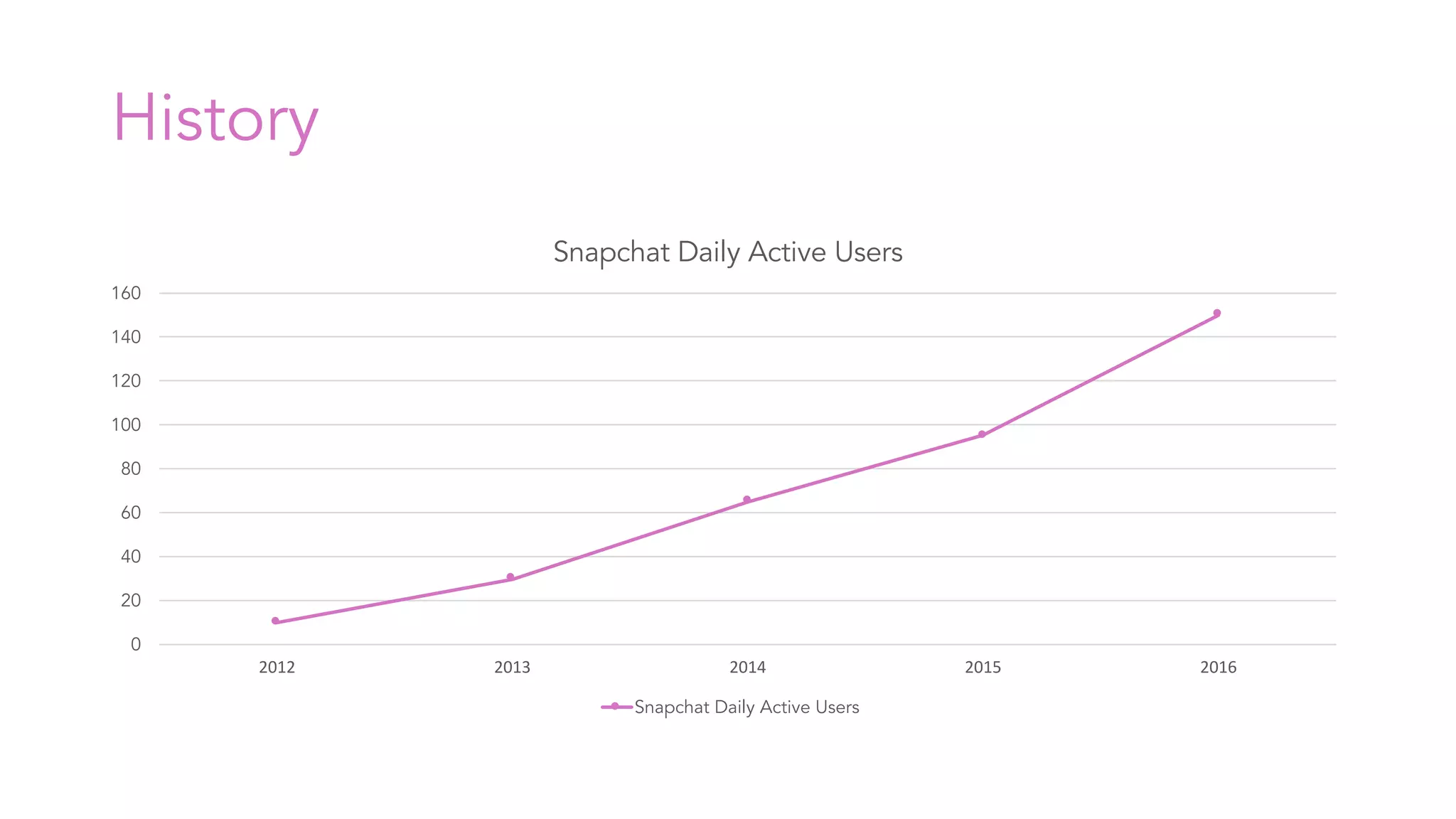 History
0
20
40
60
80
100
120
140
160
2012 2013 2014 2015 2016
Snapchat Daily Active Users
Snapchat Daily Active Users