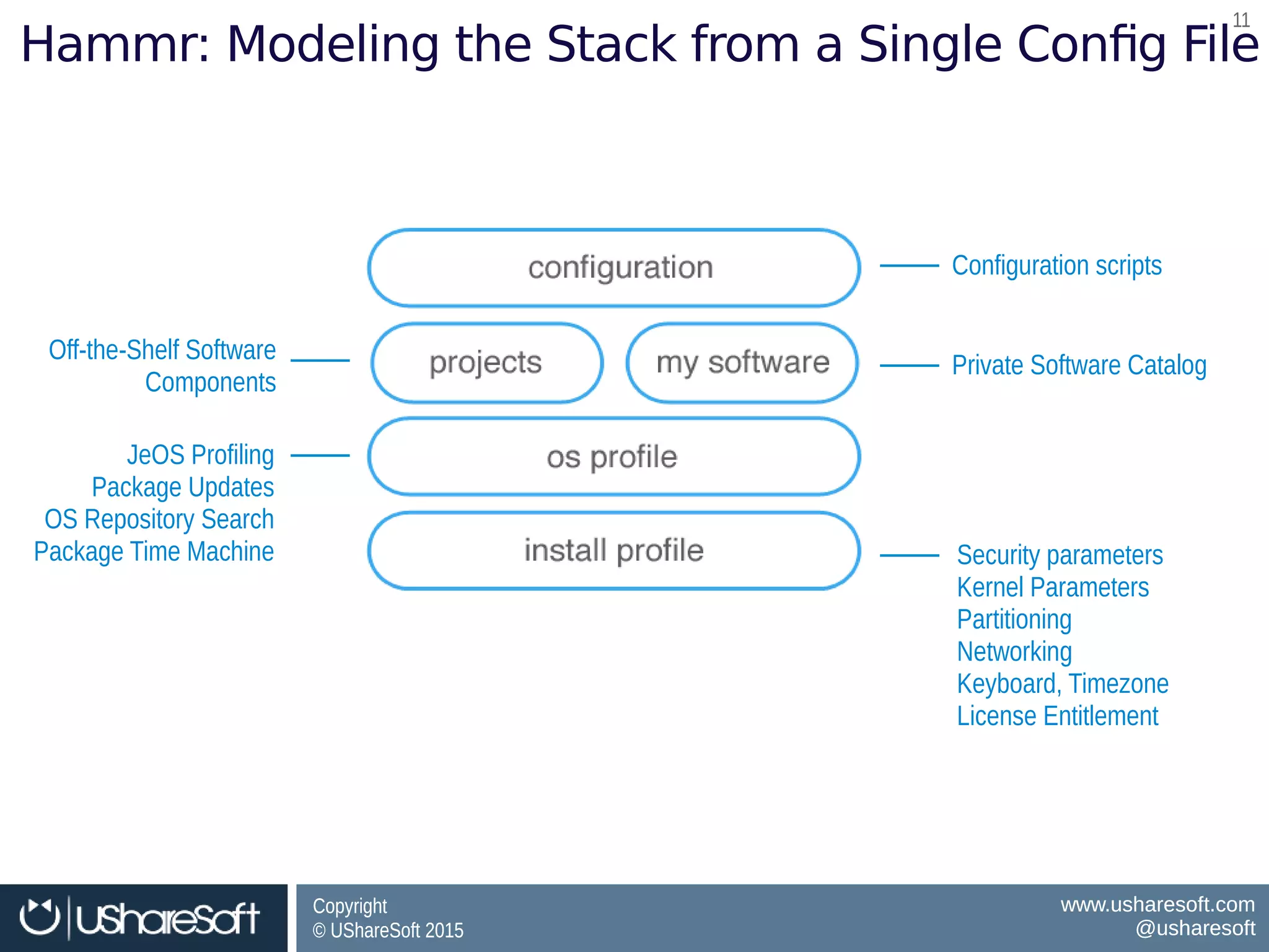 Copyright
© UShareSoft 2015
Copyright
© UShareSoft 2015
www.usharesoft.com
@usharesoft
www.usharesoft.com
@usharesoft
1111
Hammr: Modeling the Stack from a Single Config File
Security parameters
Kernel Parameters
Partitioning
Networking
Keyboard, Timezone
License Entitlement
Security parameters
Kernel Parameters
Partitioning
Networking
Keyboard, Timezone
License Entitlement
JeOS Profiling
Package Updates
OS Repository Search
Package Time Machine
JeOS Profiling
Package Updates
OS Repository Search
Package Time Machine
Off-the-Shelf Software
Components
Off-the-Shelf Software
Components
Private Software CatalogPrivate Software Catalog
Configuration scriptsConfiguration scripts
 