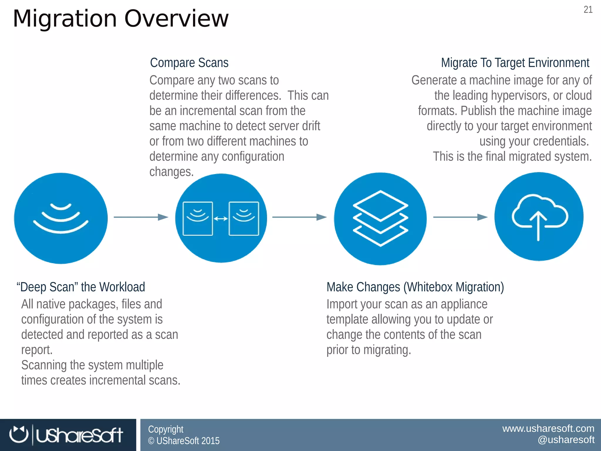 Copyright
© UShareSoft 2015
Copyright
© UShareSoft 2015
www.usharesoft.com
@usharesoft
www.usharesoft.com
@usharesoft
2121
Migration Overview
Make Changes (Whitebox Migration)Make Changes (Whitebox Migration)
Import your scan as an appliance
template allowing you to update or
change the contents of the scan
prior to migrating.
Import your scan as an appliance
template allowing you to update or
change the contents of the scan
prior to migrating.
Migrate To Target EnvironmentMigrate To Target Environment
Generate a machine image for any of
the leading hypervisors, or cloud
formats. Publish the machine image
directly to your target environment
using your credentials.
This is the final migrated system.
Generate a machine image for any of
the leading hypervisors, or cloud
formats. Publish the machine image
directly to your target environment
using your credentials.
This is the final migrated system.
Compare ScansCompare Scans
Compare any two scans to
determine their differences. This can
be an incremental scan from the
same machine to detect server drift
or from two different machines to
determine any configuration
changes.
Compare any two scans to
determine their differences. This can
be an incremental scan from the
same machine to detect server drift
or from two different machines to
determine any configuration
changes.
“Deep Scan” the Workload“Deep Scan” the Workload
All native packages, files and
configuration of the system is
detected and reported as a scan
report.
Scanning the system multiple
times creates incremental scans.
All native packages, files and
configuration of the system is
detected and reported as a scan
report.
Scanning the system multiple
times creates incremental scans.
 