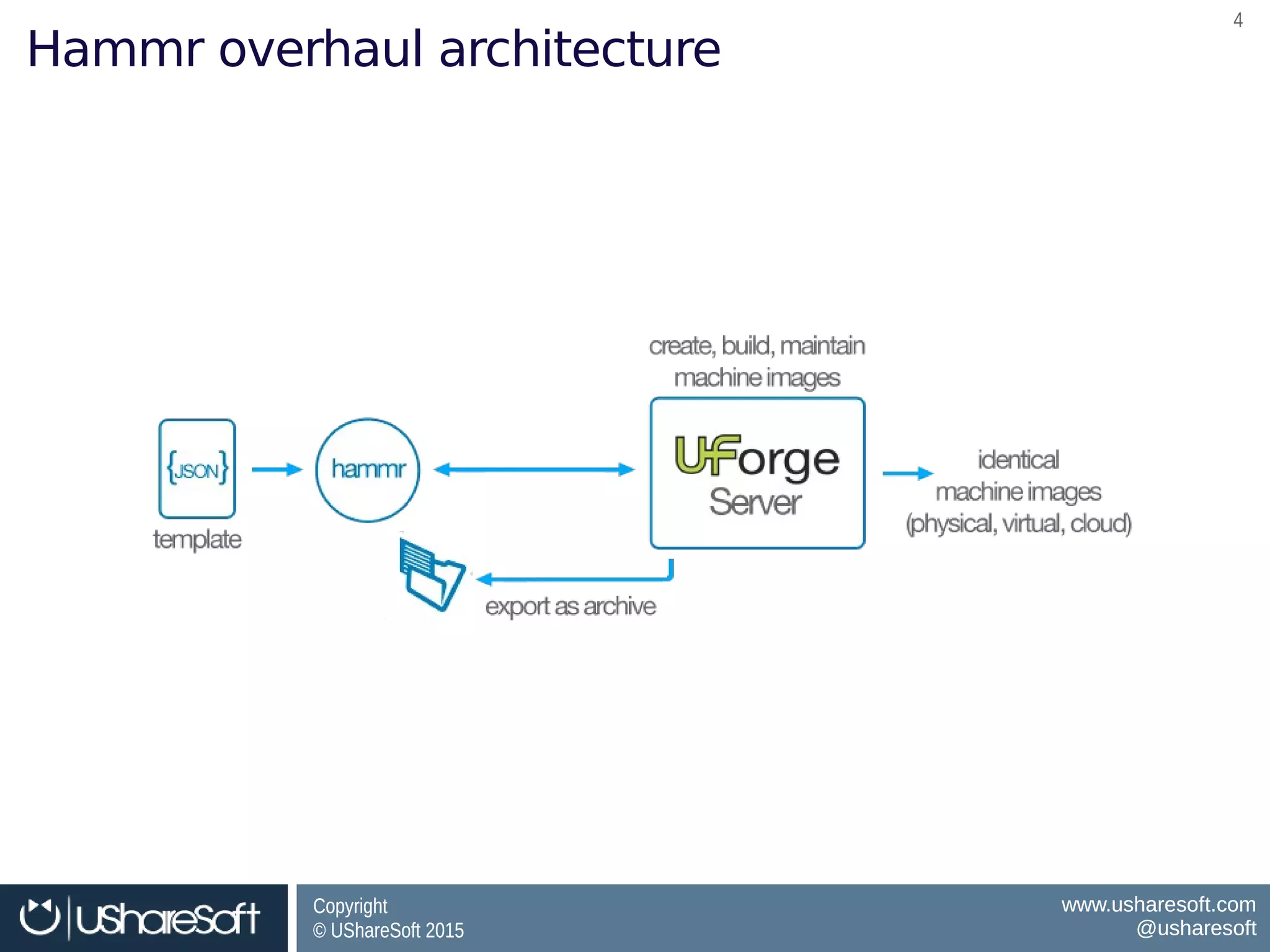 Copyright
© UShareSoft 2015
Copyright
© UShareSoft 2015
www.usharesoft.com
@usharesoft
www.usharesoft.com
@usharesoft
44
Hammr overhaul architecture
 