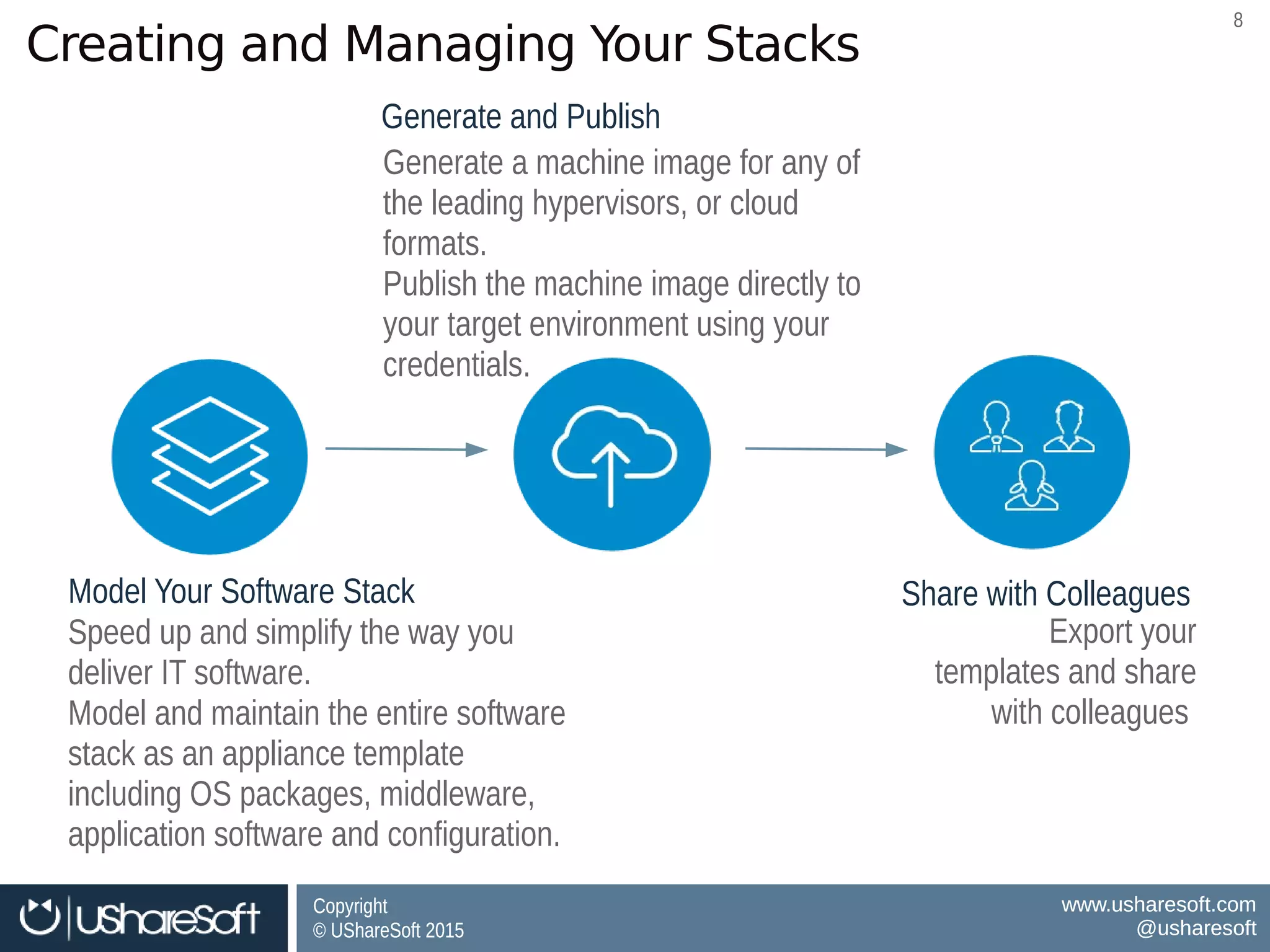 Copyright
© UShareSoft 2015
Copyright
© UShareSoft 2015
www.usharesoft.com
@usharesoft
www.usharesoft.com
@usharesoft
88
Creating and Managing Your Stacks
Model Your Software StackModel Your Software Stack
Generate and PublishGenerate and Publish
Speed up and simplify the way you
deliver IT software.
Model and maintain the entire software
stack as an appliance template
including OS packages, middleware,
application software and configuration.
Speed up and simplify the way you
deliver IT software.
Model and maintain the entire software
stack as an appliance template
including OS packages, middleware,
application software and configuration.
Generate a machine image for any of
the leading hypervisors, or cloud
formats.
Publish the machine image directly to
your target environment using your
credentials.
Generate a machine image for any of
the leading hypervisors, or cloud
formats.
Publish the machine image directly to
your target environment using your
credentials.
Share with ColleaguesShare with Colleagues
Export your
templates and share
with colleagues
Export your
templates and share
with colleagues
 