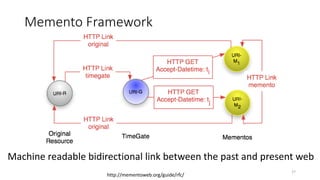 Memento Framework
27
http://mementoweb.org/guide/rfc/
Machine readable bidirectional link between the past and present web
 