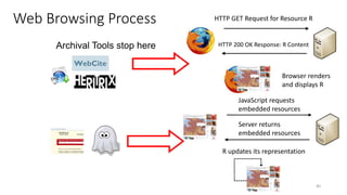 HTTP GET Request for Resource R
HTTP 200 OK Response: R Content
Browser renders
and displays R
JavaScript requests
embedded resources
Server returns
embedded resources
R updates its representation
Web Browsing Process
40
Archival Tools stop here
 