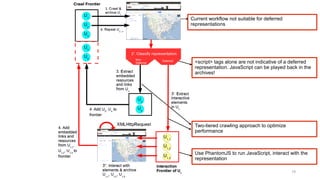 79
<script> tags alone are not indicative of a deferred
representation. JavaScript can be played back in the
archives!
Current workflow not suitable for deferred
representations
Use PhantomJS to run JavaScript, interact with the
representation
Two-tiered crawling approach to optimize
performance
 