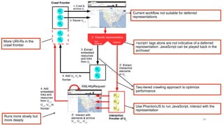 80
<script> tags alone are not indicative of a deferred
representation. JavaScript can be played back in the
archives!
Current workflow not suitable for deferred
representations
Use PhantomJS to run JavaScript, interact with the
representation
Two-tiered crawling approach to optimize
performance
More URI-Rs in the
crawl frontier
Runs more slowly but
more deeply
 