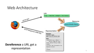 Web Architecture
31
Dereference a URI, get a
representation
 