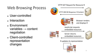 Web Browsing Process
35
 User-controlled
 Interaction
 Environment
variables → content
negotiation
 Client-controlled
representation
changes
HTTP GET Request for Resource R
HTTP 200 OK Response: R Content
Browser renders
and displays R
JavaScript requests
embedded resources
Server returns
embedded resources
R updates its representation
 
