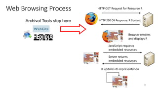 HTTP GET Request for Resource R
HTTP 200 OK Response: R Content
Browser renders
and displays R
JavaScript requests
embedded resources
Server returns
embedded resources
R updates its representation
Web Browsing Process
39
Archival Tools stop here
 
