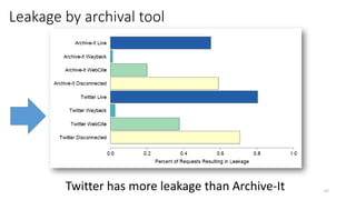 Leakage by archival tool
57Twitter has more leakage than Archive-It
 