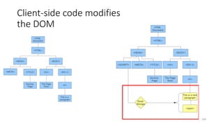 Client-side code modifies
the DOM
109
 